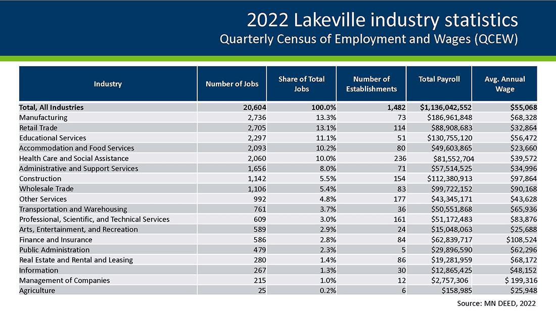 DEED Lakeville Labor Market Information 2022 in a table format